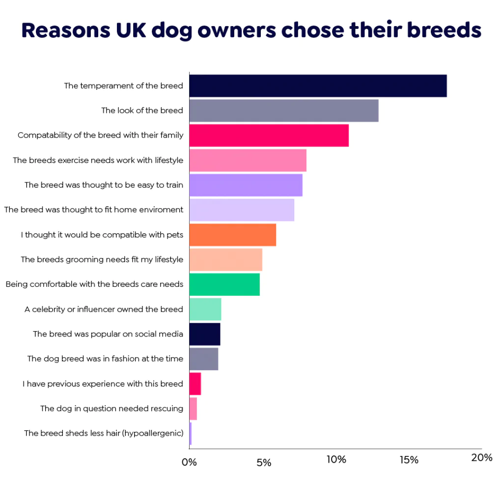 Graph showing the reasons why people chose their dog breeds