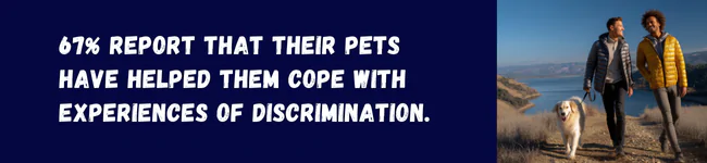 67% report that their pets have helped them cope with experiences of discrimination